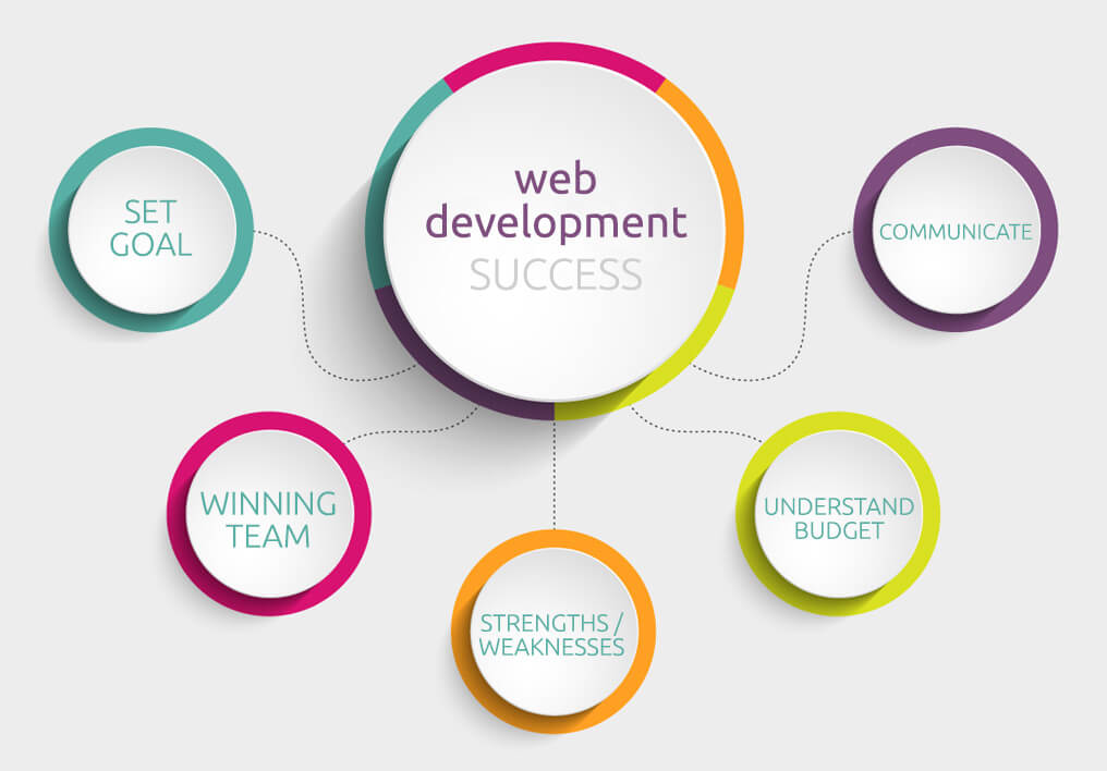5 Point Strategy for Successful Website Development Projects - DevSavvy